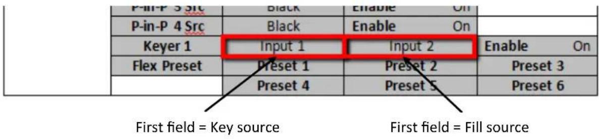 P-in-P 3 Src Black Enable On P-in-P 4 Src Black Enable On Keyer 1 Input 1 Input 2 Enable On Flex Preset Preset 1 Preset 2 Preset 3 Preset 4 Preset 5 Preset 6 First field = Key source First field = Fill source