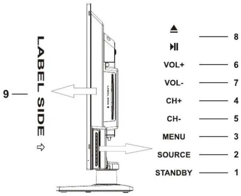 LABEL SIDE 9 — ▲ — 8 ▶II — VOL+ — 6 VOL- — 7 CH+ — 4 CH- — 5 MENU — 3 SOURCE — 2 STANDBY — 1