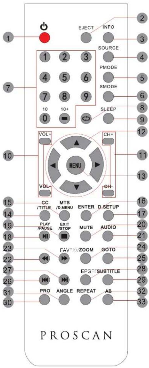 EJECT INFO SOURCE PMODE SMODE SLEEP 10 10+ VOL+ CH+ MENU VOL- CH- 15 CC /TITLE MTS ENTER D.SETUP 14 PLAY /PAUSE EXIT STOP MUTE AUDIO 19 20 18 HI FAV ZOOM GOTO 23 24 22 EPG SUBTITLE 27 PRO ANGLE REPEAT AB 26 28 26 PRO SUBTITLE 31 29 30 AB PROSCAN