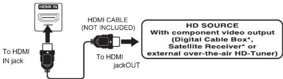 Proscan PLDV321300 - CONNECTING A HIGH-DEFINITION (HD) SOURCE USING HDMI CONNECTION - 2