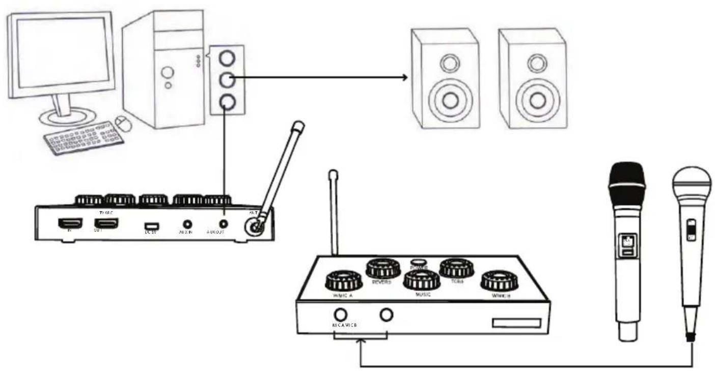 Diagram showing connections between computer, audio equipment, speakers, wireless devices, and microphones with labeled ports and switches.