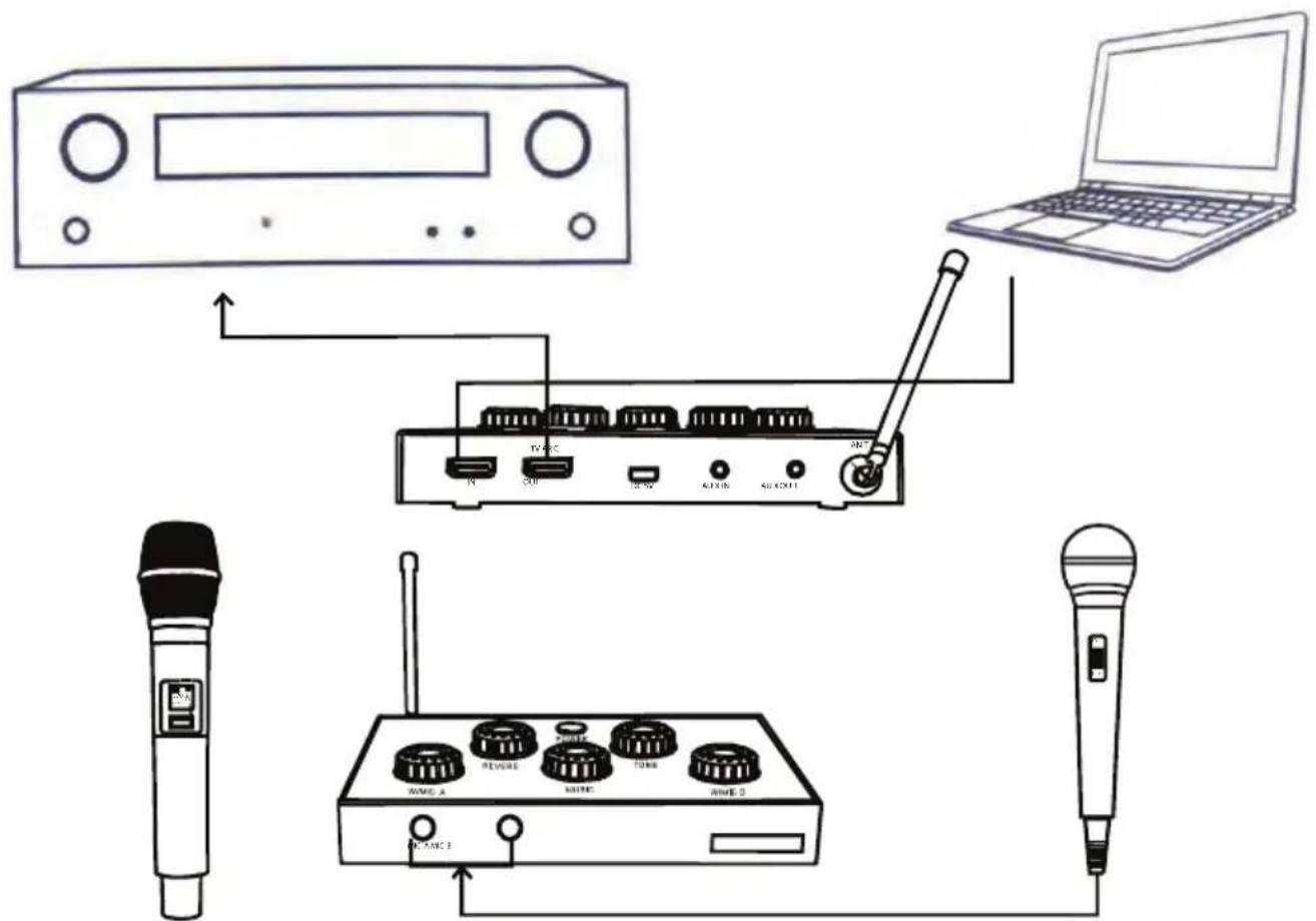 Diagram showing connections between audio equipment, a laptop, and multiple microphones with labeled ports and switches.