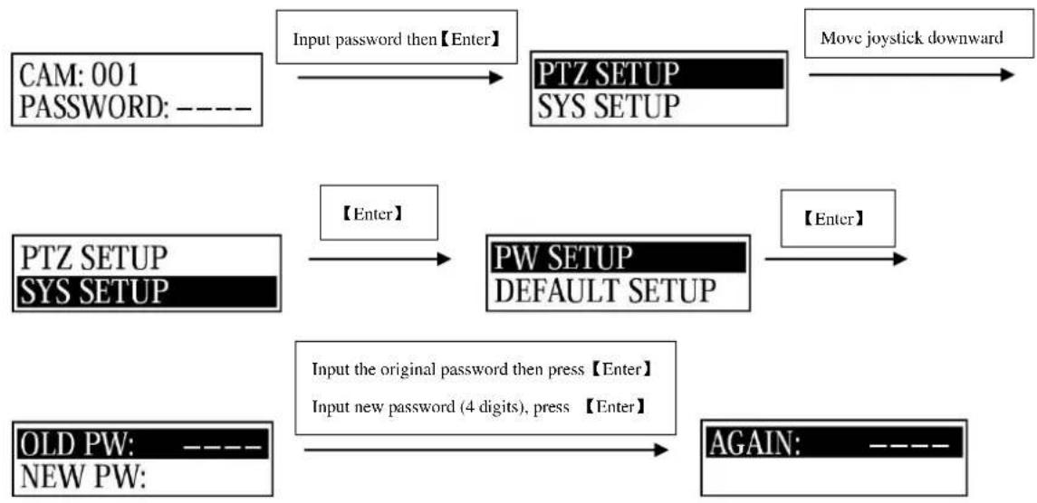 AViPAS AV-3104 - Password setting - 1