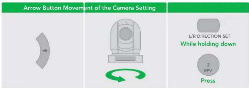 Arrow Button Movement of the Camera Setting L/R DIRECTION SET While holding down 2 REV Press