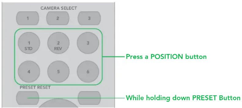CAMERA SELECT 1 2 3 1 STD 2 REV 3 4 5 6 PRESS A POSITION button PRESET RESET While holding down PRESET Button