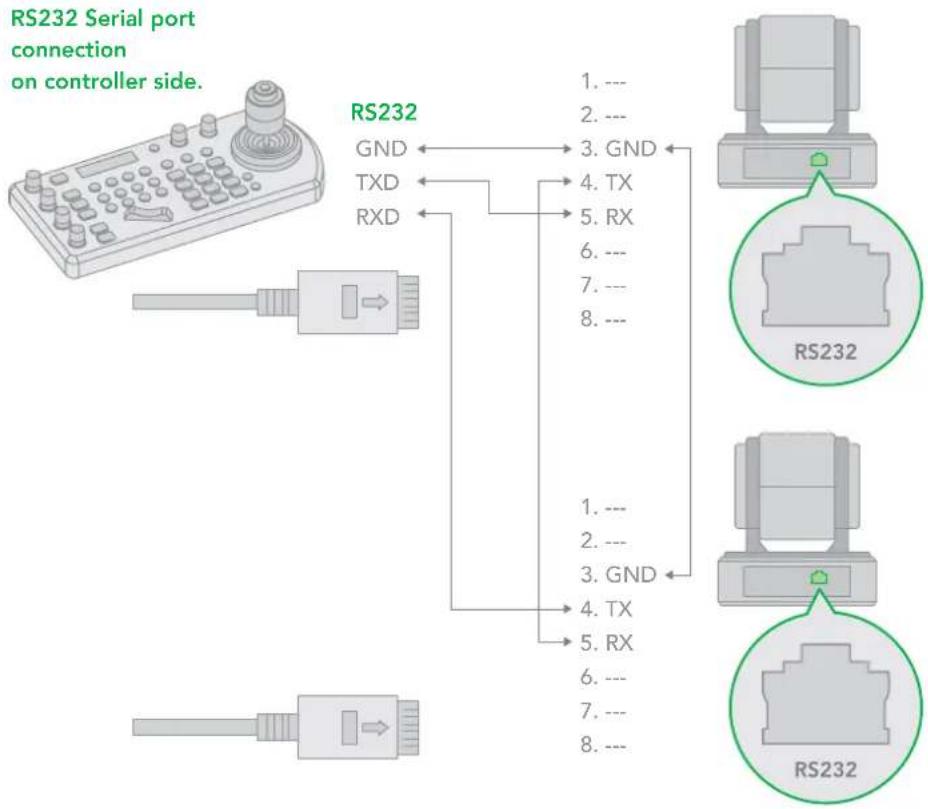 RS232 Serial port connection on controller side. RS232 GND TXD RXD 1. --- 2. --- 3. GND 4. TX 5. RX 6. --- 7. --- 8. --- 1. --- 2. --- 3. GND 4. TX 5. RX 6. --- 7. --- 8. ---