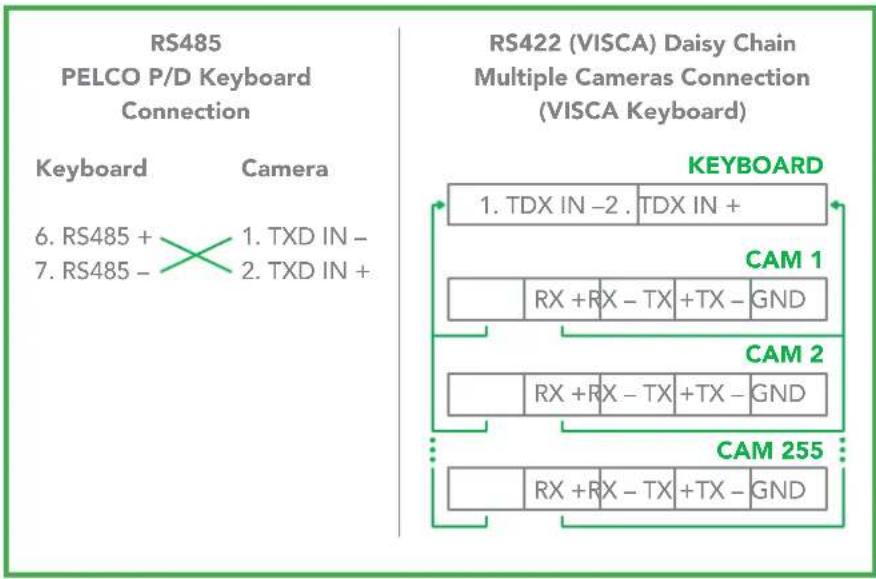 RS485 PELCO P/D Keyboard Connection Keyboard Camera 6. RS485 + 1. TXD IN - 7. RS485 - X 2. TXD IN + RS422 (VISCA) Daisy Chain Multiple Cameras Connection (VISCA Keyboard) KEYBOARD 1. TDX IN -2 . TDX IN + CAM 1 RX + RX - TX + TX - GND CAM 2 RX + RX - TX + TX - GND CAM 255 RX + RX - TX + TX - GND