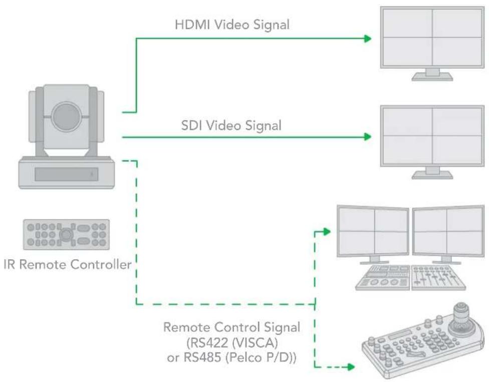 BirdDog Eyes P100 - Using RS422 (VISCA) - 1