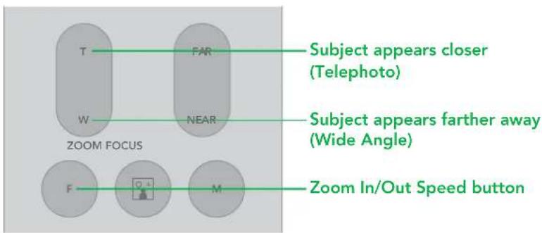 T W ZOOM FOCUS F M FAR NEAR Subject appears closer (Telephoto) Subject appears farther away (Wide Angle) Zoom In/Out Speed button