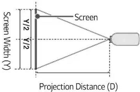 Screen Screen Width (Y) Y/2 Y/2 Projection Distance (D)