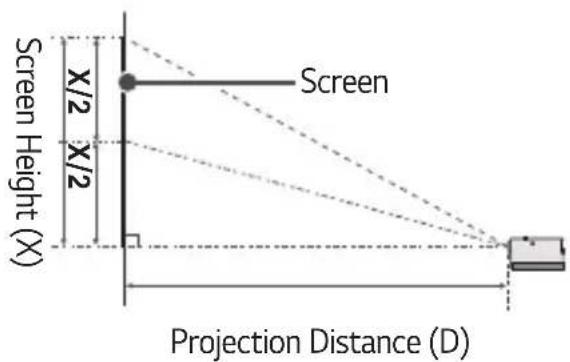 Screen Screen Height (X) X/2 X/2 Projection Distance (D)