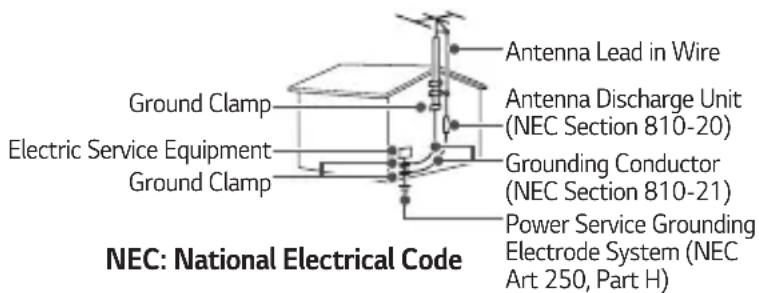 NEC: National Electrical Code Antenna Lead in Wire Antenna Discharge Unit (NEC Section 810-20) Ground Clamp Electric Service Equipment Ground Clamp Grounding Conductor (NEC Section 810-21) Power Service Grounding Electrode System (NEC Art 250, Part H)