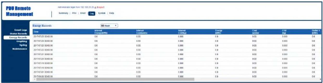 PDU Remote Management Administrator loge Tom 192.160.25.28 @ (logpat) Summary | PDU | Envir | Log | System | Help Event Log Status Records Energy Records Graphing Sviking Maintenance Energy Records Host Time internal Energy(MWh) Internal Cost(units) Internal CO2(kg) Energy (MWh) Cost (units) CO2 (Pg) Outlet 1 (MWh) 2017/07/25 00:00:00 0.6 0.00 0.000 0.9 0.00 0.000 0.6 2017/07/24 00:00:00 0.6 0.00 0.000 0.9 0.00 0.000 0.6 2017/07/23 00:00:00 0.6 0.00 0.000 0.9 9.00 0.000 0.6 2017/07/22 00:00:00 0.6 0.00 0.000 0.9 9.00 0.000 0.6 2017/07/21 00:00:00 0.6 8.00 8.000 8.9 8.00 8.000 8.6 2017/07/20 00:00:00 0.6 8.00 8.00C 8.9 9.00 8.888 8.6 2017/07/19 00:00:00 0.6 8.55 8.55C 8.9 9.55 8.888 8.6 2017/07/18 00:55:55C 8.6 8.55 8.55C 8.9 9.55 8.888 8.6 2017/07/17 19:35:35C 8.6 8.55 8.55C 8.9 9.55 8.888 8.6 2017/16/36 33:33:33C