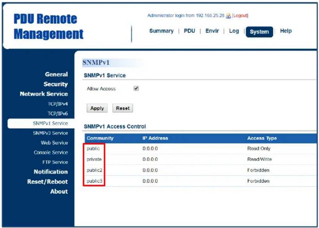 PDU Remote Management Administrator login from 192.168.25.28 [Logout] Summary | PDU | Envir | Log | System | Help SNMPv1 SNMPv1 Service Allow Access ✓ Apply Reset SNMPv1 Access Control Community IP Address Access Type public 0.0.0.0 Read Only private 0.0.0.0 Read/Write public2 0.0.0.0 Forbidden public3 0.0.0.0 Forbidden