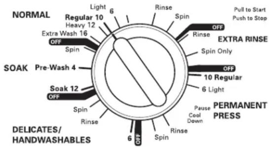 NORMAL Regular 10 Heavy 12 Extra Wash 16 OFF Spin Soak Pre-Wash 4 Soak 12 OFF Spin Rinse Light 6 Rinse Spin OFF Extra RINSE Spin Only OFF 10 Regular 6 Light Pulse Cool Down Spin Rinse PERMANENT PRESS OFF Delicates/ HANDWASHABLES 6 OFF Spin Rinse
