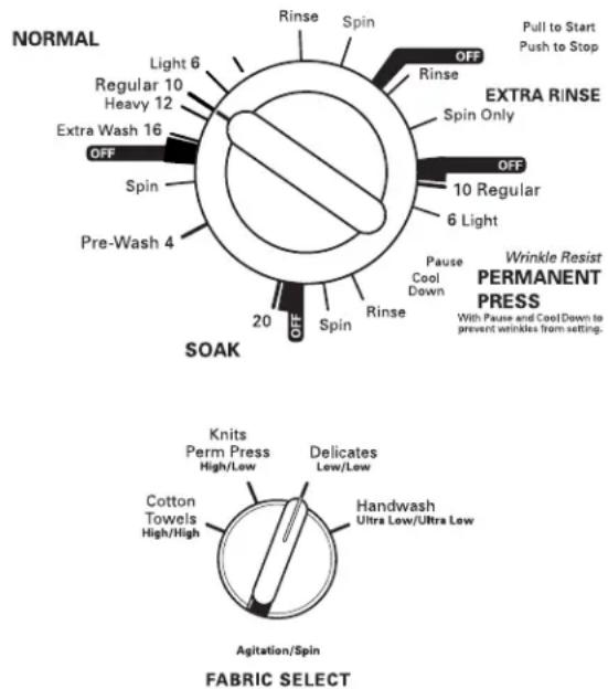 NORMAL Light 6 Regular 10 Heavy 12 Extra Wash 16 OFF Spin Pre-Wash 4 20 OFF Spin Rinse Spin OFF Rinse Pull to Start Push to Stop EXTRA RINSE Spin Only OFF 10 Regular 6 Light Pause Cool Down Rinse Wrinkle Resist PERMANENT PRESS With Pause and Cool Down to prevent wrinkles from setting. SOAK FABRIC SELECT