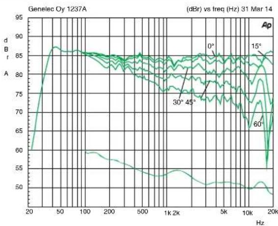 GENELEC 1238A - Compliance to FCC Rules - 1