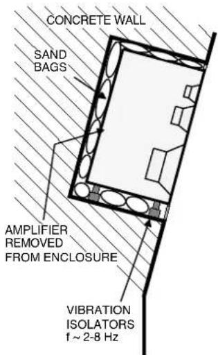 CONCRETE WALL SAND BAGS AMPLIFIER REMOVED FROM ENCLOSURE VIBRATION ISOLATORS f ~ 2-8 Hz