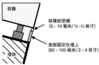 音箱 软橡胶垫圈 (5 - 10 毫米/1¼ - ½ 英寸) 面板固定在墙上 (50 - 100 毫米/2 - 4 英寸) 墙体