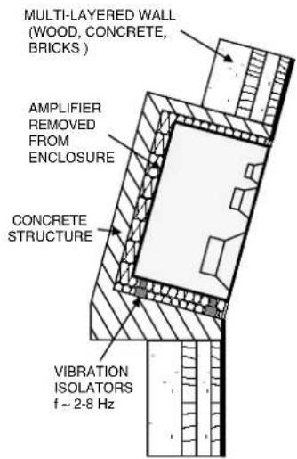 MULTI-LAYERED WALL (WOOD, CONCRETE, BRICKS ) AMPLIFIER REMOVED FROM ENCLOSURE CONCRETE STRUCTURE VIBRATION ISOLATORS f ~ 2-8 Hz