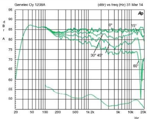 GENELEC 1238A - Compliance to FCC Rules - 2