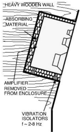 HEAVY WOODEN WALL ABSORBING MATERIAL AMPLIFIER REMOVED FROM ENCLOSURE VIBRATION ISOLATORS f ~ 2-8 Hz