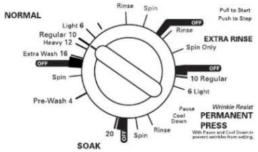 NORMAL Light 6 Regular 10 Heavy 12 Extra Wash 16 Spin Pre-Wash 4 SOAK Rinse Spin OFF Rinse Pull to Start Push to Stop EXTRA RINSE Spin Only OFF 10 Regular 6 Light Pause Cool Down Wrinkle Resist PERMANENT PRESS With Pause and Cool Down to prevent mistakes from setting.
