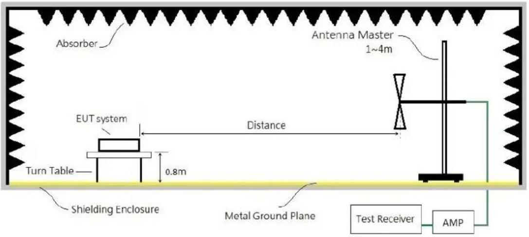 Absorber EUT system Turn Table 0.8m Distance Antenna Master 1~4m Shielding Enclosure Metal Ground Plane Test Receiver AMP