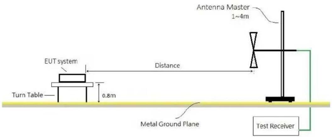 Turn Table EUT system 0.8m Distance Antenna Master 1~4m Metal Ground Plane Test Receiver