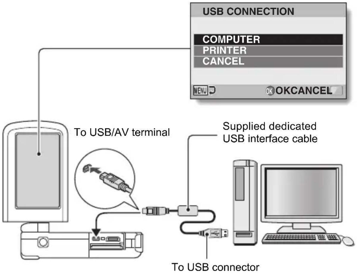graph TD A["USB CONNECTION"] --> B["COMPUTER"] A --> C["PRINTER"] A --> D["CANCEL"] B --> E["To USB/AV terminal"] C --> F["Supplied dedicated USB interface cable"] D --> G["To USB connector"]