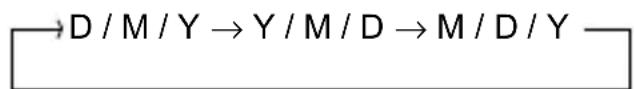 graph LR A["D / M / Y"] --> B["Y / M / D"] B --> C["M / D / Y"]