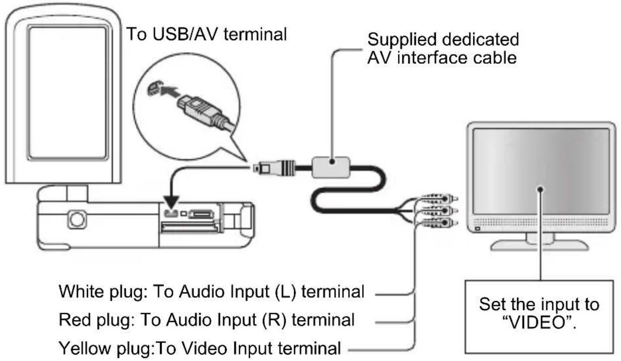 graph TD A["Computer"] -->|To USB/AV terminal| B["USB"] B --> C["White plug: To Audio Input (L) terminal"] B --> D["Red plug: To Audio Input (R) terminal"] B --> E["Yellow plug: To Video Input terminal"] C --> F["Supplied dedicated AV interface cable"] D --> F E --> F F --> G["Computer"] G --> H["Se…
