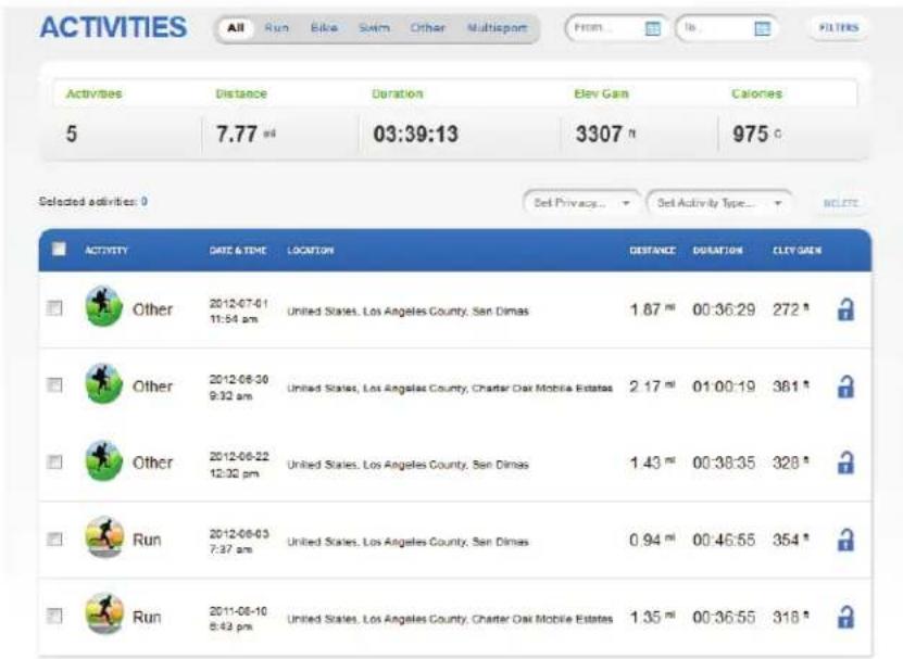 ACTIVITIES All Run Bike Shim Other Multisport From... In... FILTERS Activities Distance Duration Elev Gain Calories 5 7.77 m 03:39:13 3307 n 975 c Selected activities: 0 Set Privacy... Set Activity Type... DELETE ACTIVITY DATE & TIME LOCATION DISTANCE DURATION CITY GAIN Other 2012-07-01 United States, Los Angeles County, San Dimas 1.87 mi 00:36:29 272 # Other 2012-08-30 United States, Los Angeles County, Charter Oak Mobile Estates 2.17 mi 01:00:19 361 # Other 2012-08-22 United States, Los Angeles County, San Dimas 1.43 mi 00:38:35 328 # Run 2012-08-03 United States, Los Angeles County, San Dimas 0.94 mi 00:46:55 354 # Run 2011-08-10 United States, Los Angeles County, Charter Oak Mobile Estates 1.35 mi 00:36:55 318 #