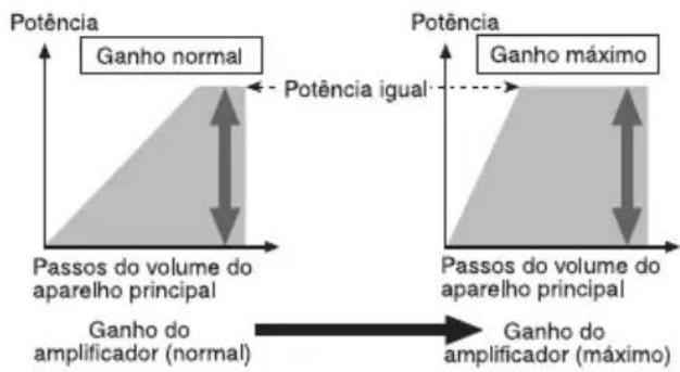 Potência Ganho normal Potência igual: Passos do volume do aparelho principal Ganho do amplificador (normal) Passos do volume do aparelho principal Ganho do amplificador (máximo) Potência Ganho máximo