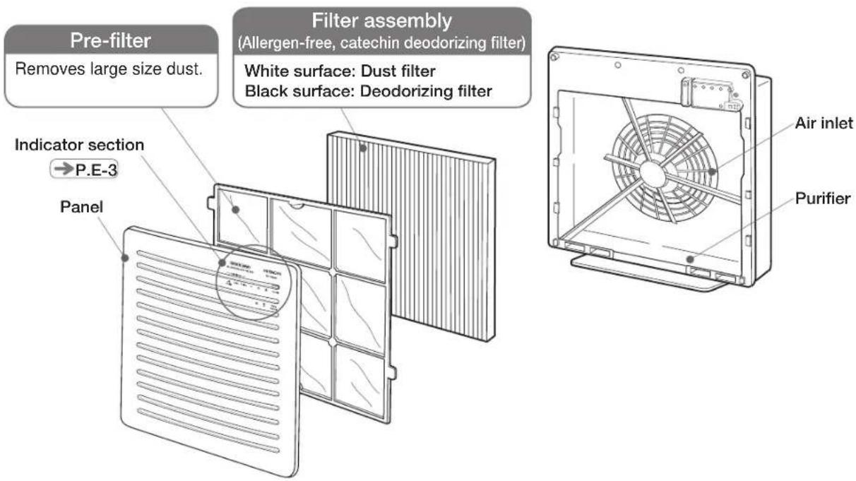 Pre-filter Removes large size dust. Filter assembly (Allergen-free, catechin deodorizing filter) White surface: Dust filter Black surface: Deodorizing filter Indicator section → P.E-3 Panel Air inlet Purifier