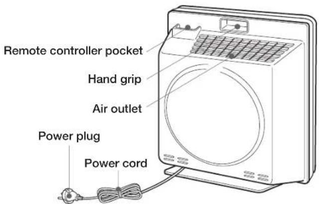 Remote controller pocket Hand grip Air outlet Power plug Power cord