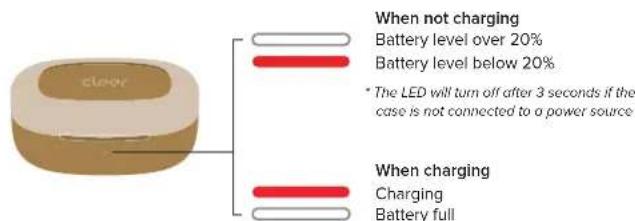 When not charging Battery level over 20% Battery level below 20% * The LED will turn off after 3 seconds if the case is not connected to a power source When charging Charging Battery full