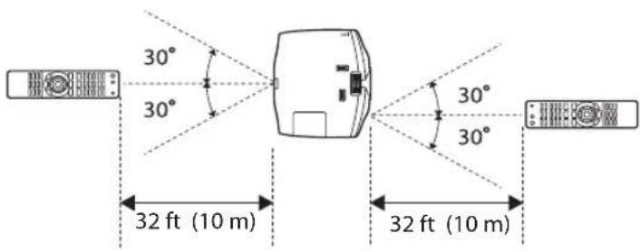 30° 30° 30° 30° 32 ft (10 m) 32 ft (10 m)