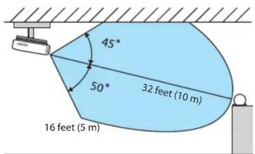 45° 50° 32 feet (10 m) 16 feet (5 m)