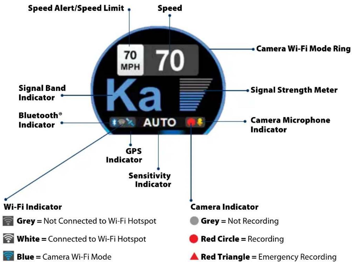 Speed Alert/Speed Limit Speed 70 MPH 70 Camera Wi-Fi Mode Ring Signal Band Indicator Signal Strength Meter Bluetooth® Indicator Camera Microphone Indicator GPS Indicator Sensitivity Indicator Camera Indicator Wi-Fi Indicator Grey = Not Connected to Wi-Fi Hotspot White = Connected to Wi-Fi Hotspot Blue = Camera Wi-Fi Mode Grey = Not Recording Red Circle = Recording Red Triangle = Emergency Recording