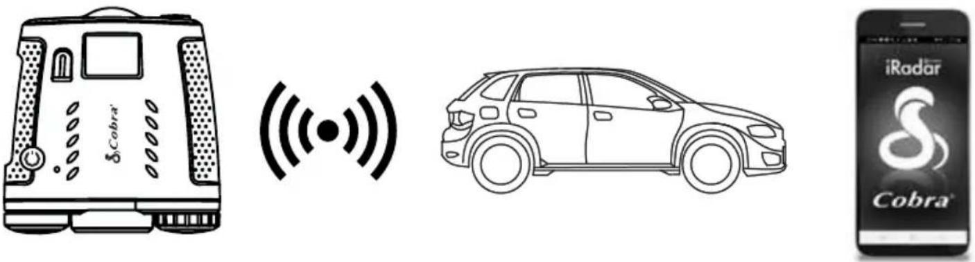 Diagram showing a Cobra device connected to a car with wireless signal, alongside an iRadar Cobra smartphone interface.