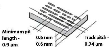 Minimum pit length - 0.9 µm 0.6 mm 0.6 mm Track pitch - 0.74 µm
