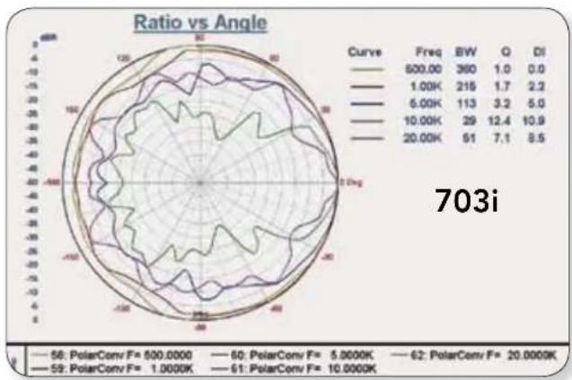 OWI 703i - POLAR CHARTS - 1