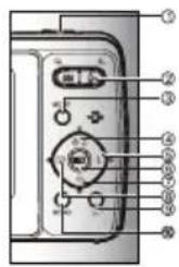 Diagram of a device control panel with numbered labels pointing to various function keys or buttons.