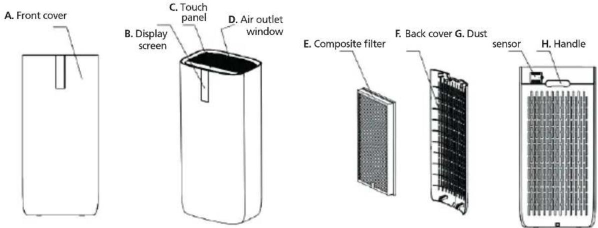 A. Front cover B. Display screen C. Touch panel D. Air outlet window E. Composite filter F. Back cover G. Dust sensor H. Handle