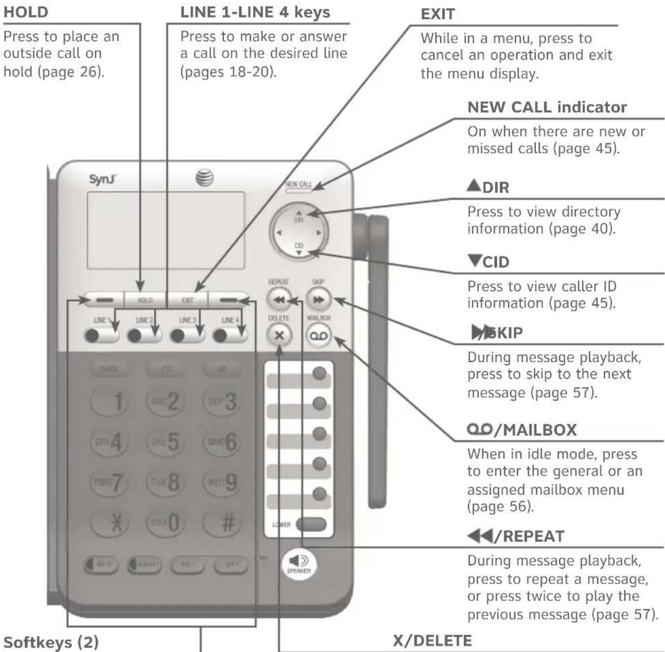 HOLD Press to place an outside call on hold (page 26). LINE 1-LINE 4 keys Press to make or answer a call on the desired line (pages 18-20). EXIT While in a menu, press to cancel an operation and exit the menu display. NEW CALL indicator On when there are new or missed calls (page 45). ▲DIR Press to view directory information (page 40). ▼CID Press to view caller ID information (page 45). ▶SKIP During message playback, press to skip to the next message (page 57). QQ/MAILBOX When in idle mode, press to enter the general or an assigned mailbox menu (page 56). ◀/REPEAT During message playback, press to repeat a message, or press twice to play the previous message (page 57). X/DELETE Softkeys (2) X/DELETE