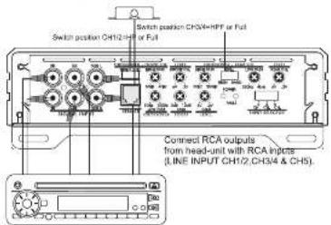 Switch position CH3/4=HF or Full Switch position CH1/2=HF or Full Connect RCA outputs from head-unit with RCA Inputs: (LINE INPUT CH1/2, CH3/4 & CH5)