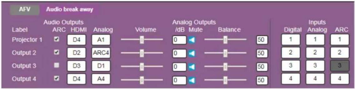 AFV Audio break away Label Audio Outputs Analog /dB Mute Balance Digital Inputs ARC HDMI Analog Volume 0 50 Digital Analog ARC Projector 1 D4 A1 0 50 1 1 1 Output 2 D2 ARC4 0 50 2 2 2 Output 3 D3 D1 0 50 3 3 3 Output 4 D4 A4 0 50 4 4 4