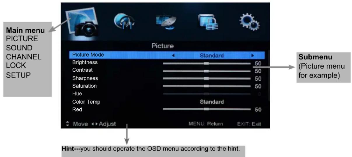 Main menu PICTURE SOUND CHANNEL LOCK SETUP Picture Picture Mode Standard Brightness 50 Contrast 50 Sharpness 50 Saturation 50 Hue 0 Color Temp Standard Red 50 Move Adjust MENU: Return EXIT: Exit Submenu (Picture menu for example) Hint---you should operate the OSD menu according to the hint.