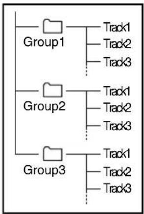 SONY Walkman NW-E70 - What is the Group function? - 1